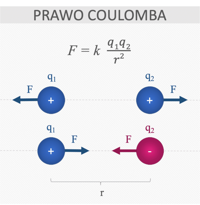 Prawo Coulomba Zadania Klasa 8 Prawo Coulomba: wzór, przykłady, wyjaśnienie – Leszek Bober. Fizyka z