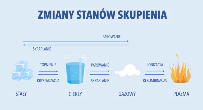 Sprawdzian Stany Skupienia Wody Nowa Era