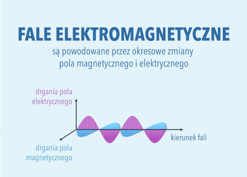 Fale elektromagnetyczne